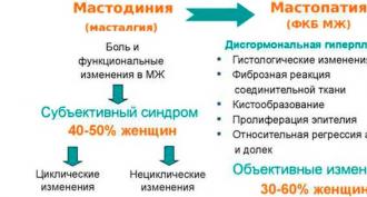 Мастодиния Мастодиния лечение