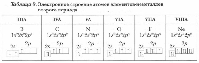 Самый активный неметалл имеет схему строения атома тест